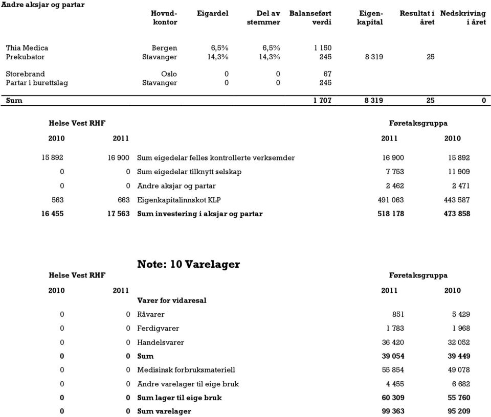 Sum eigedelar tilknytt selskap 7 753 11 909 0 0 Andre aksjar og partar 2 462 2 471 563 663 Eigenkapitalinnskot KLP 491 063 443 587 16 455 17 563 Sum investering i aksjar og partar 518 178 473 858