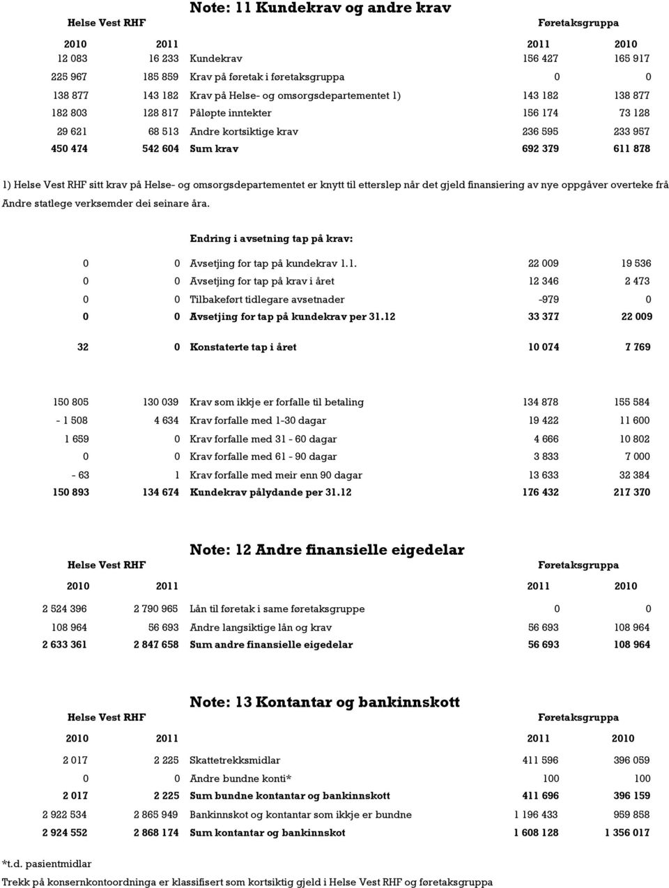 RHF sitt krav på Helse- og omsorgsdepartementet er knytt til etterslep når det gjeld finansiering av nye oppgåver overteke frå Andre statlege verksemder dei seinare åra.