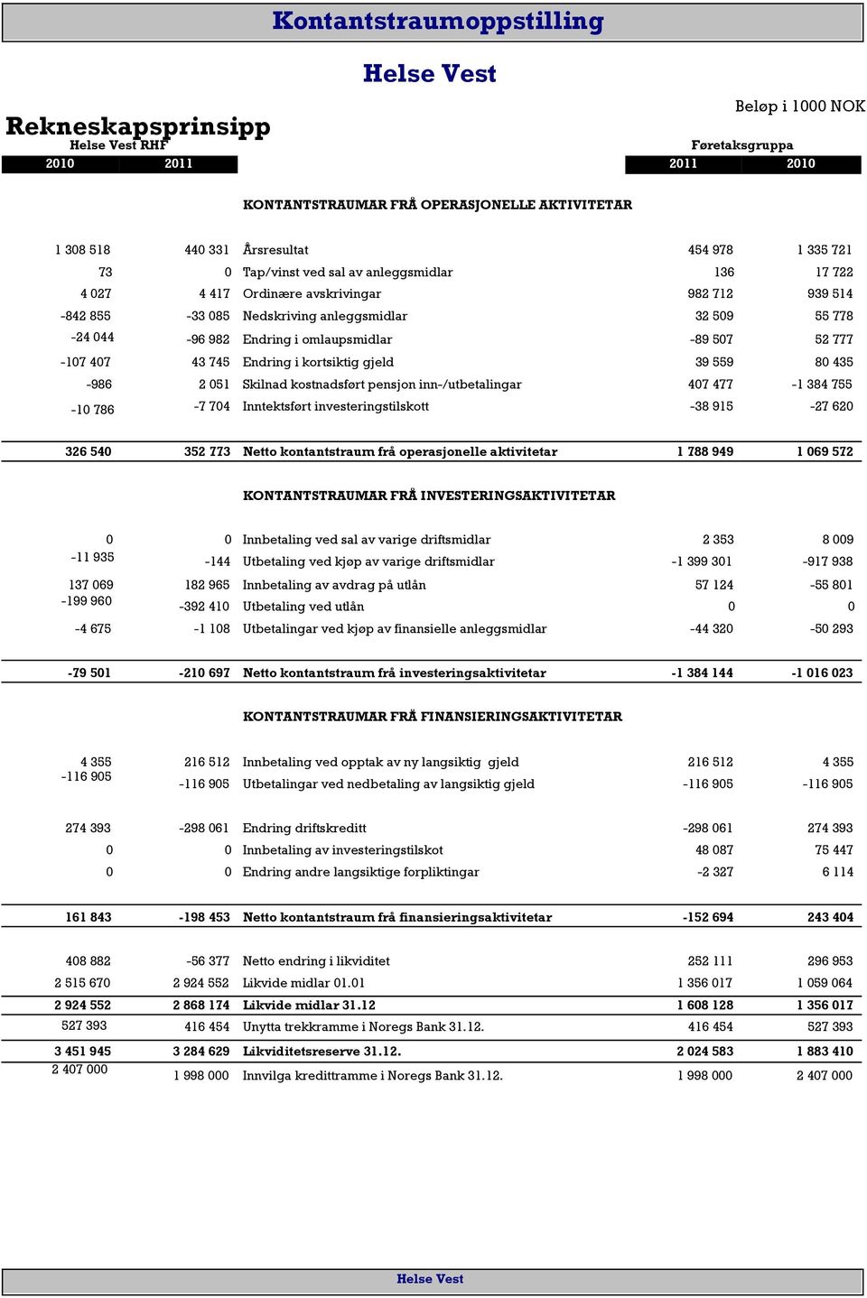 52 777-107 407 43 745 Endring i kortsiktig gjeld 39 559 80 435-986 2 051 Skilnad kostnadsført pensjon inn-/utbetalingar 407 477-1 384 755-10 786-7 704 Inntektsført investeringstilskott -38 915-27 620