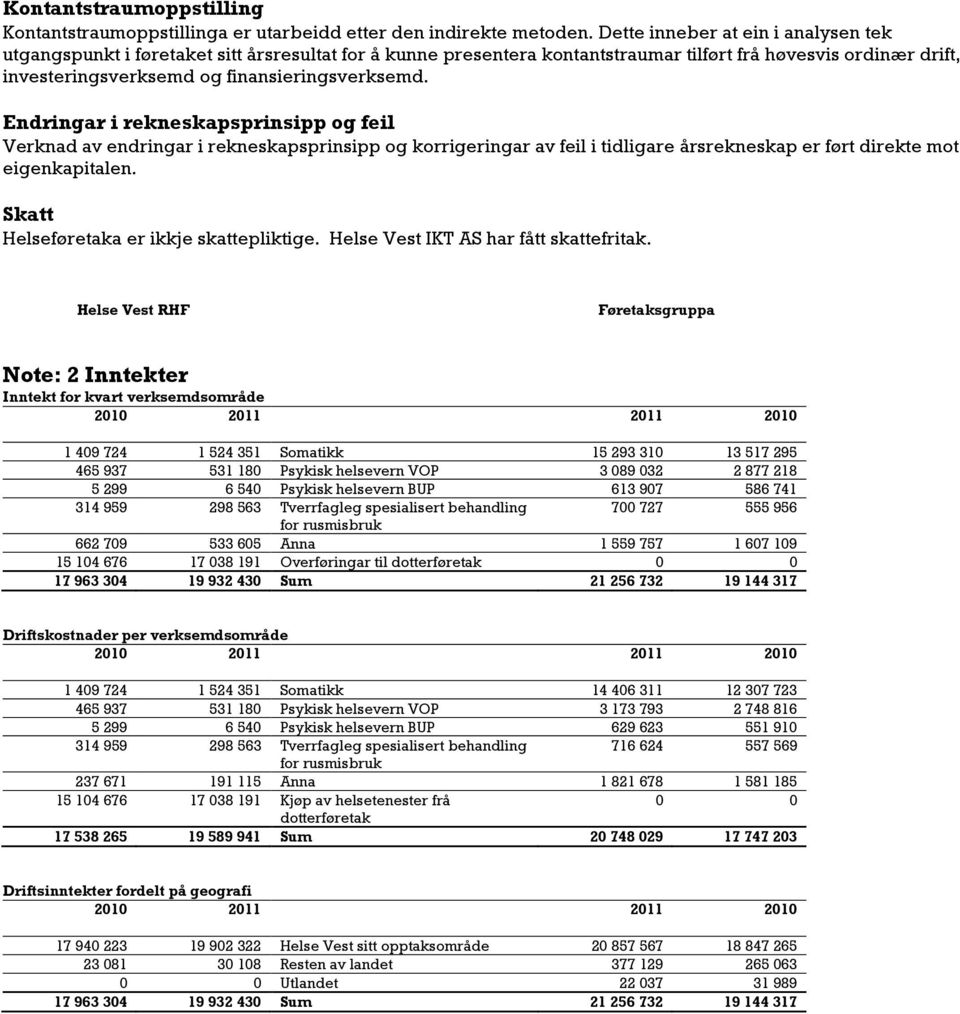 Endringar i rekneskapsprinsipp og feil Verknad av endringar i rekneskapsprinsipp og korrigeringar av feil i tidligare årsrekneskap er ført direkte mot eigenkapitalen.