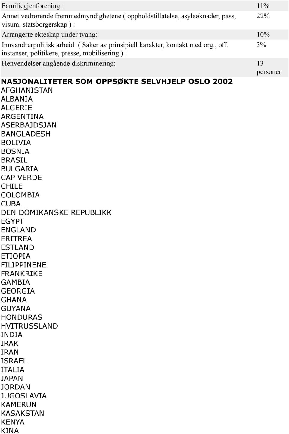 3% instanser, politikere, presse, mobilisering ) : Henvendelser angående diskriminering: 13 personer NASJONALITETER SOM OPPSØKTE SELVHJELP OSLO 2002 AFGHANISTAN ALBANIA ALGERIE ARGENTINA
