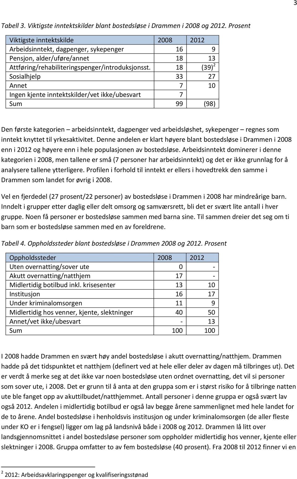 18 (39) 2 Sosialhjelp 33 27 Annet 7 10 Ingen kjente inntektskilder/vet ikke/ubesvart 7 Sum 99 (98) Den første kategorien arbeidsinntekt, dagpenger ved arbeidsløshet, sykepenger regnes som inntekt