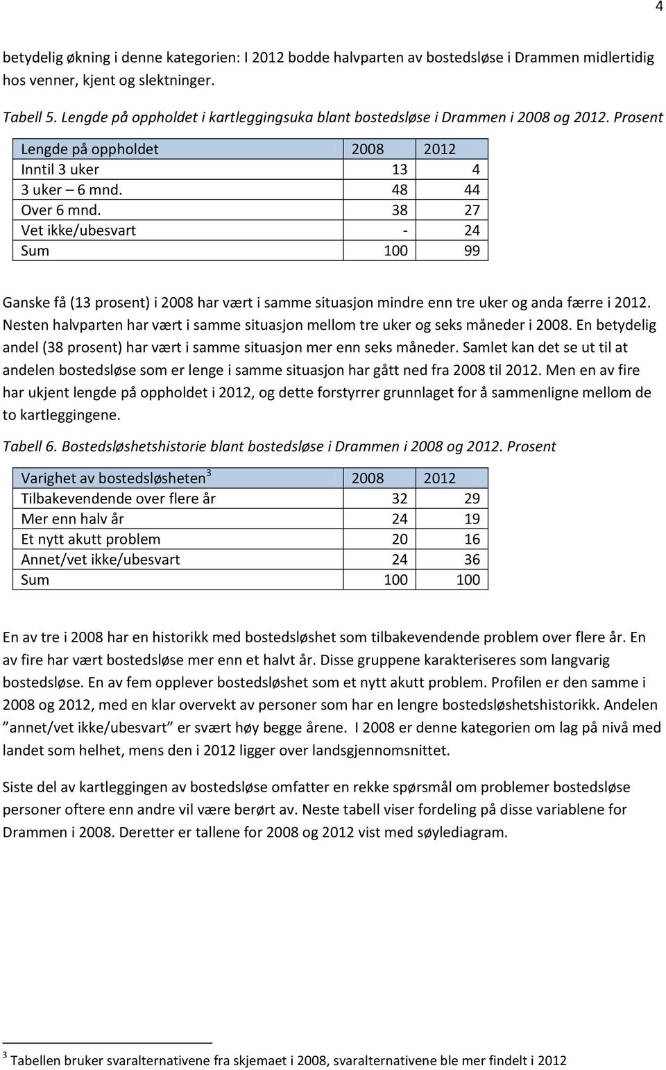 38 27 Vet ikke/ubesvart - 24 Sum 100 99 Ganske få (13 prosent) i 2008 har vært i samme situasjon mindre enn tre uker og anda færre i 2012.