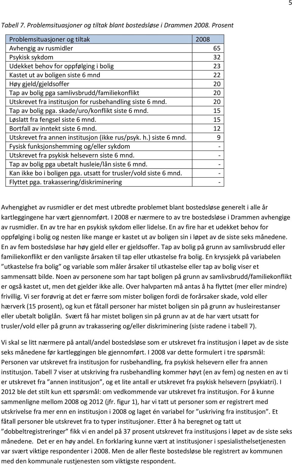 pga samlivsbrudd/familiekonflikt 20 Utskrevet fra institusjon for rusbehandling siste 6 mnd. 20 Tap av bolig pga. skade/uro/konflikt siste 6 mnd. 15 Løslatt fra fengsel siste 6 mnd.