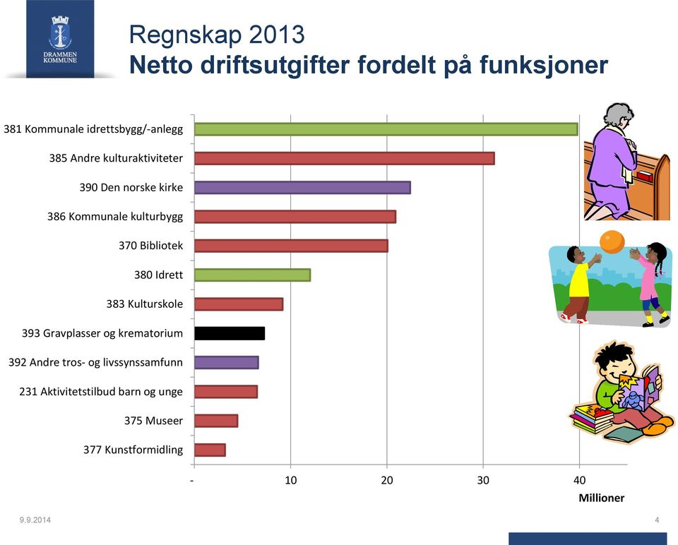 Idrett 383 Kulturskole 393 Gravplasser og krematorium 392 Andre tros og livssynssamfunn 231