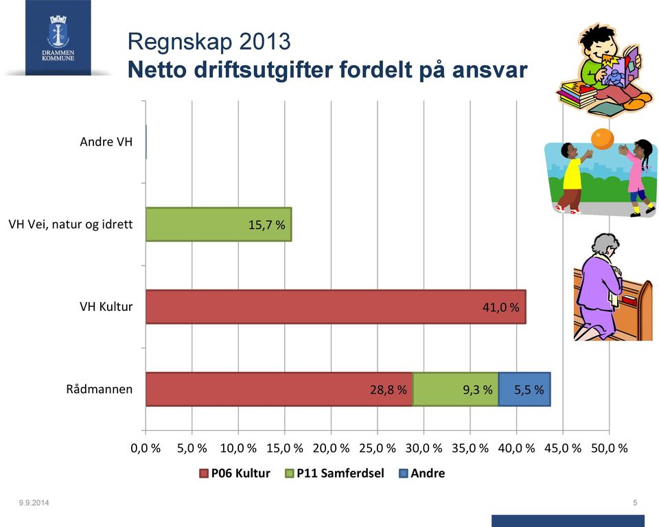 % 9,3 % 5,5 % 0,0 % 5,0 % 10,0 % 15,0 % 20,0 % 25,0 % 30,0 %