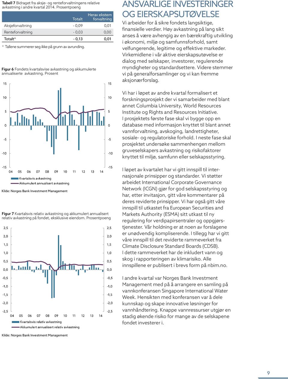 Figur 1-6 Fondets kvartalsvise avkastning og akkumulerte Figur annualiserte 6 Fondets avkastning. kvartalsvise Prosent avkastning og akkumulerte annualiserte avkastning.