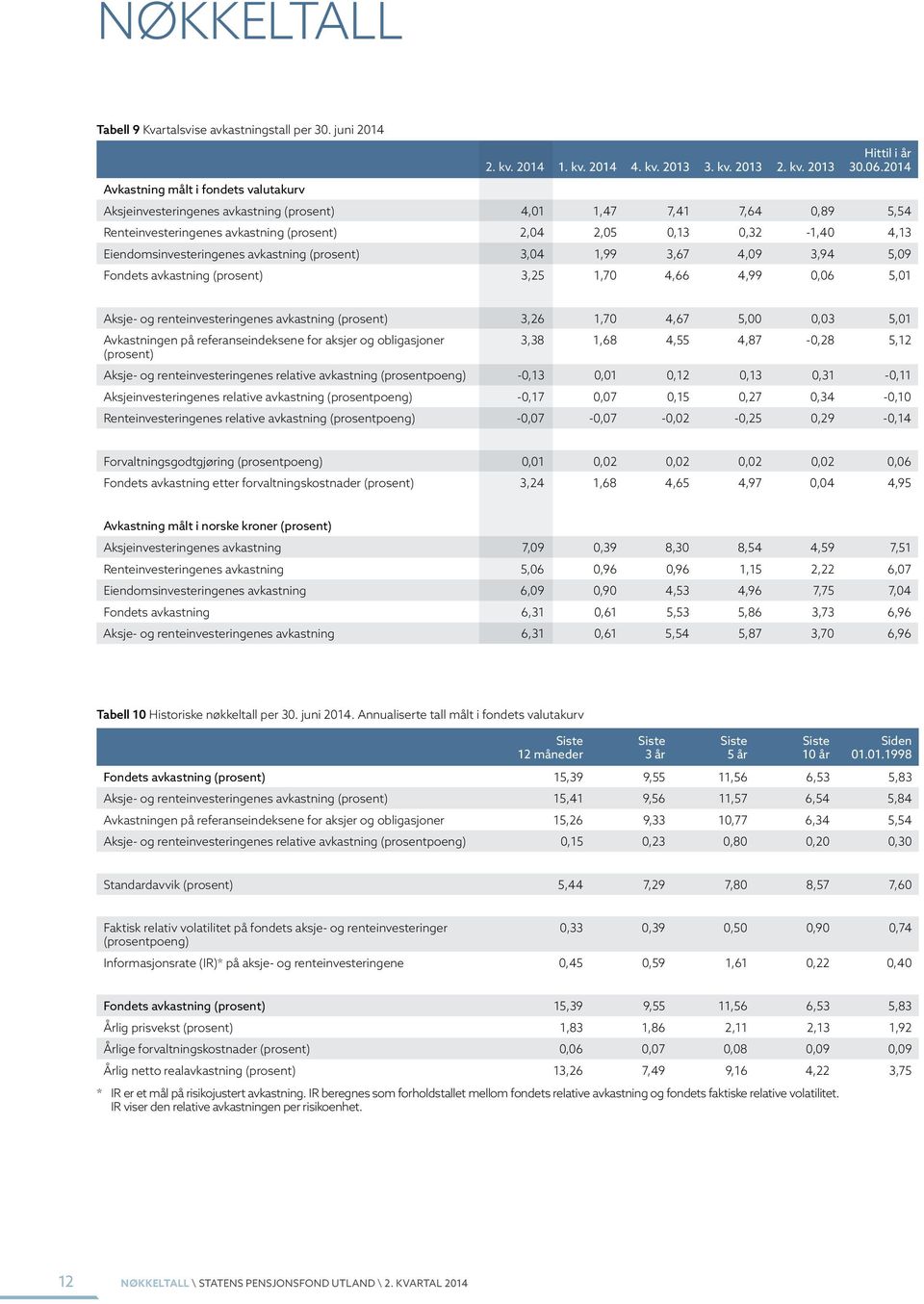 Eiendomsinvesteringenes avkastning (prosent) 3,04 1,99 3,67 4,09 3,94 5,09 Fondets avkastning (prosent) 3,25 1,70 4,66 4,99 0,06 5,01 Aksje- og renteinvesteringenes avkastning (prosent) 3,26 1,70