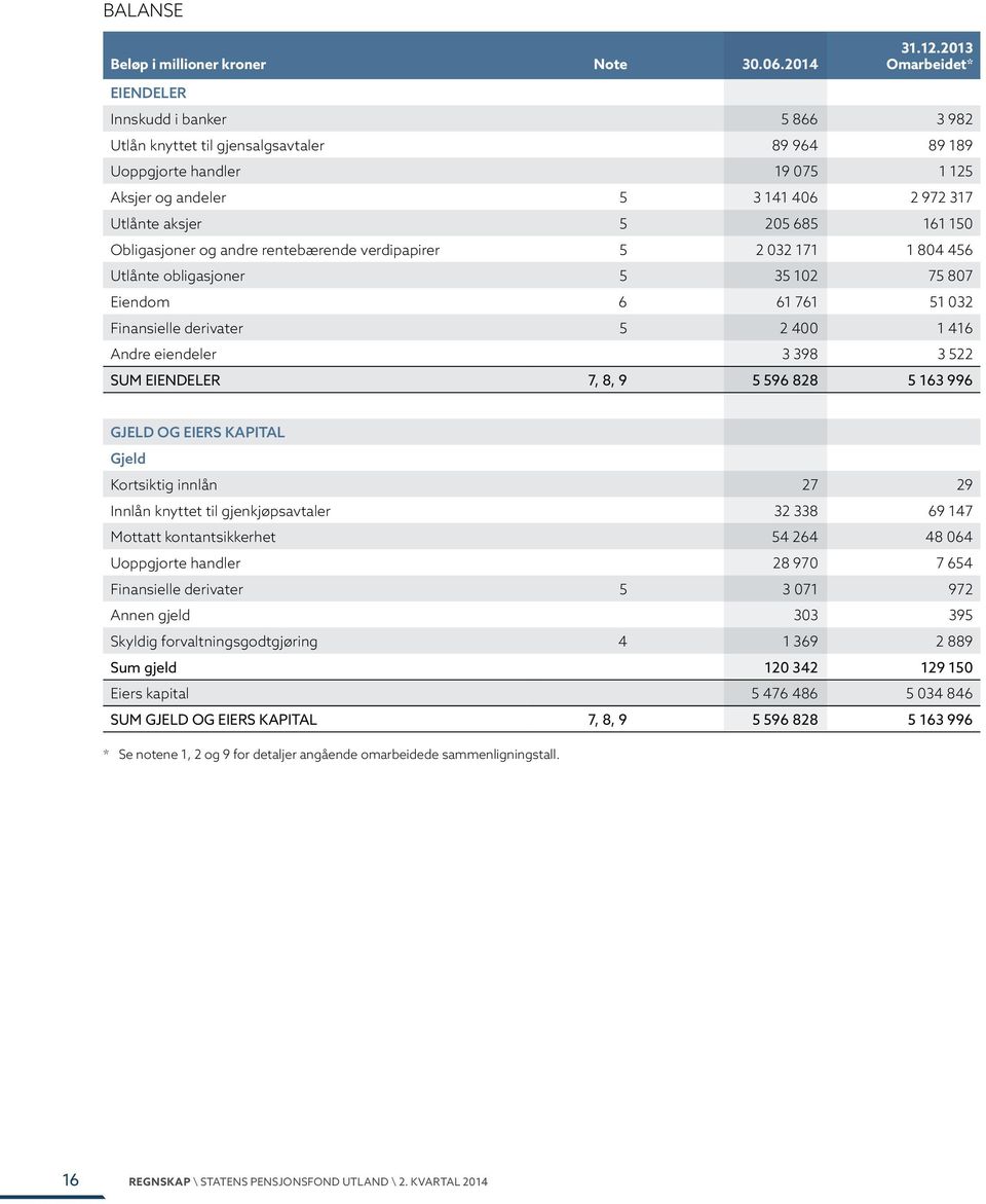 685 161 150 Obligasjoner og andre rentebærende verdipapirer 5 2 032 171 1 804 456 Utlånte obligasjoner 5 35 102 75 807 Eiendom 6 61 761 51 032 Finansielle derivater 5 2 400 1 416 Andre eiendeler 3