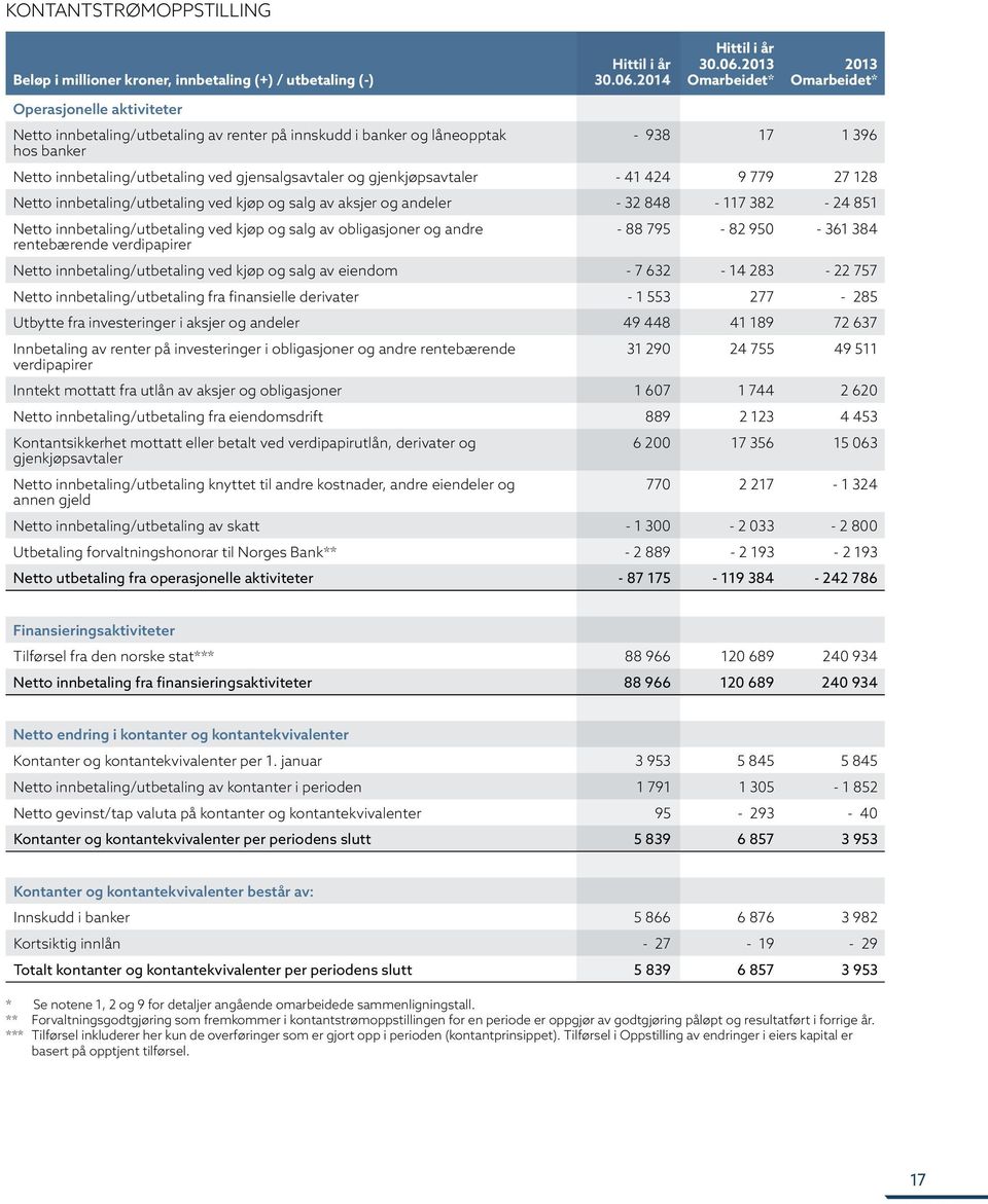 2013 Omarbeidet* 2013 Omarbeidet* Operasjonelle aktiviteter Netto innbetaling/utbetaling av renter på innskudd i banker og låneopptak hos banker - 938 17 1 396 Netto innbetaling/utbetaling ved