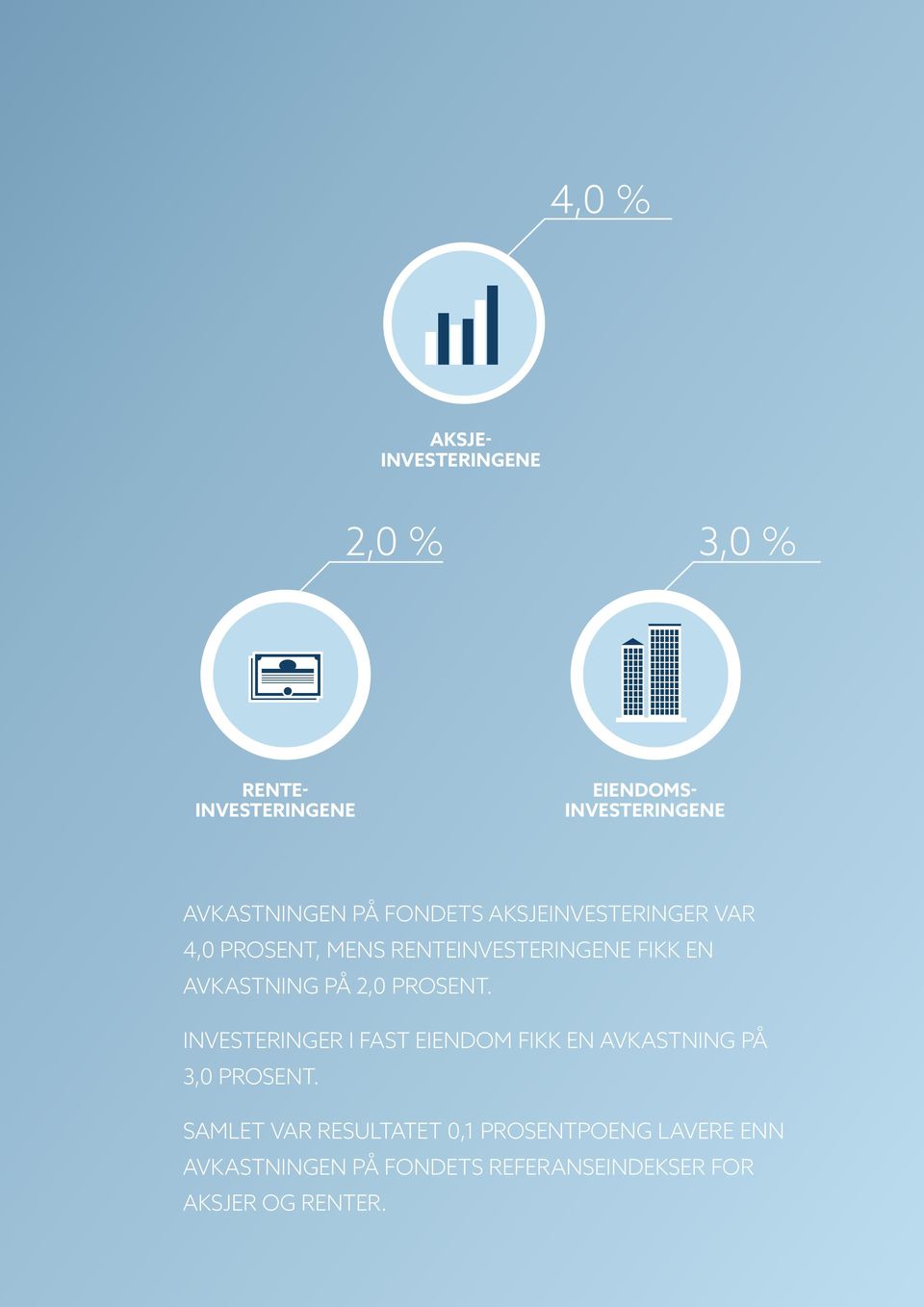 2,0 prosent. Investeringer i fast eiendom fikk en avkastning på 3,0 prosent.