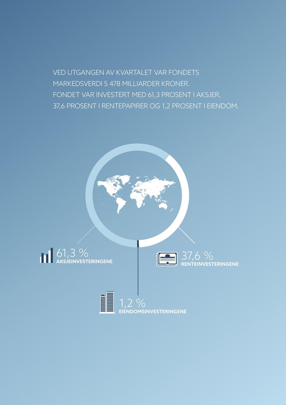 Fondet var investert med 61,3 prosent i aksjer, 37,6 prosent i