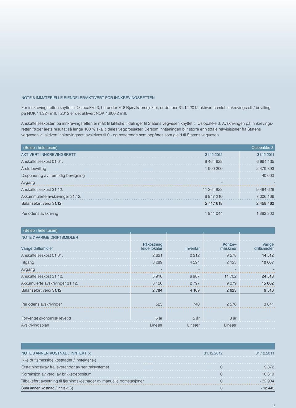 Anskaffelseskosten på innkrevingsretten er målt til faktiske tildelinger til Statens vegvesen knyttet til Oslopakke 3.
