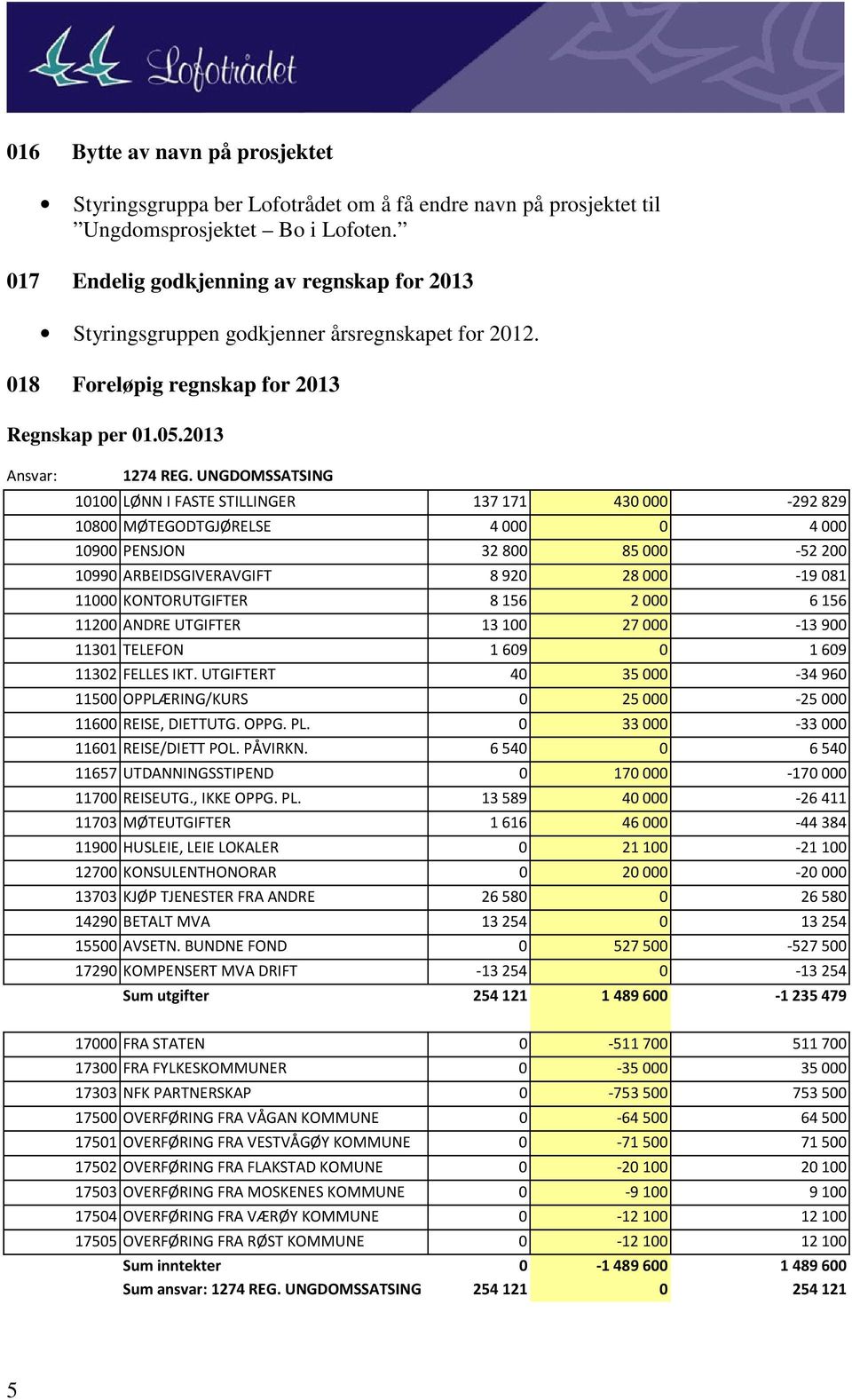 UNGDOMSSATSING 10100 LØNN I FASTE STILLINGER 137171 430000-292829 10800 MØTEGODTGJØRELSE 4000 0 4000 10900 PENSJON 32800 85000-52200 10990 ARBEIDSGIVERAVGIFT 8920 28000-19081 11000 KONTORUTGIFTER