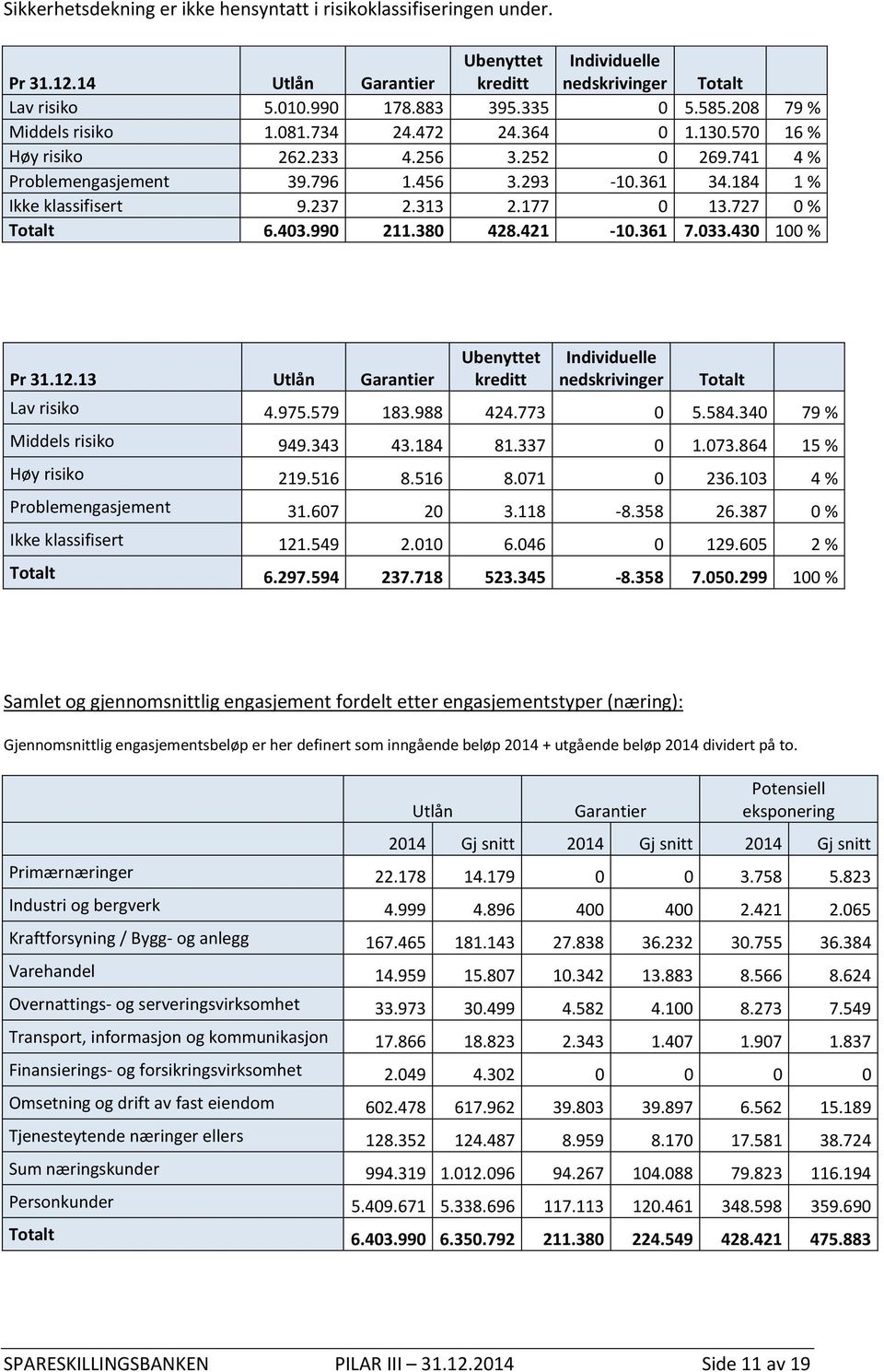 177 0 13.727 0 % Totalt 6.403.990 211.380 428.421-10.361 7.033.430 100 % Pr 31.12.13 Utlån Garantier Ubenyttet kreditt Individuelle nedskrivinger Totalt Lav risiko 4.975.579 183.988 424.773 0 5.584.