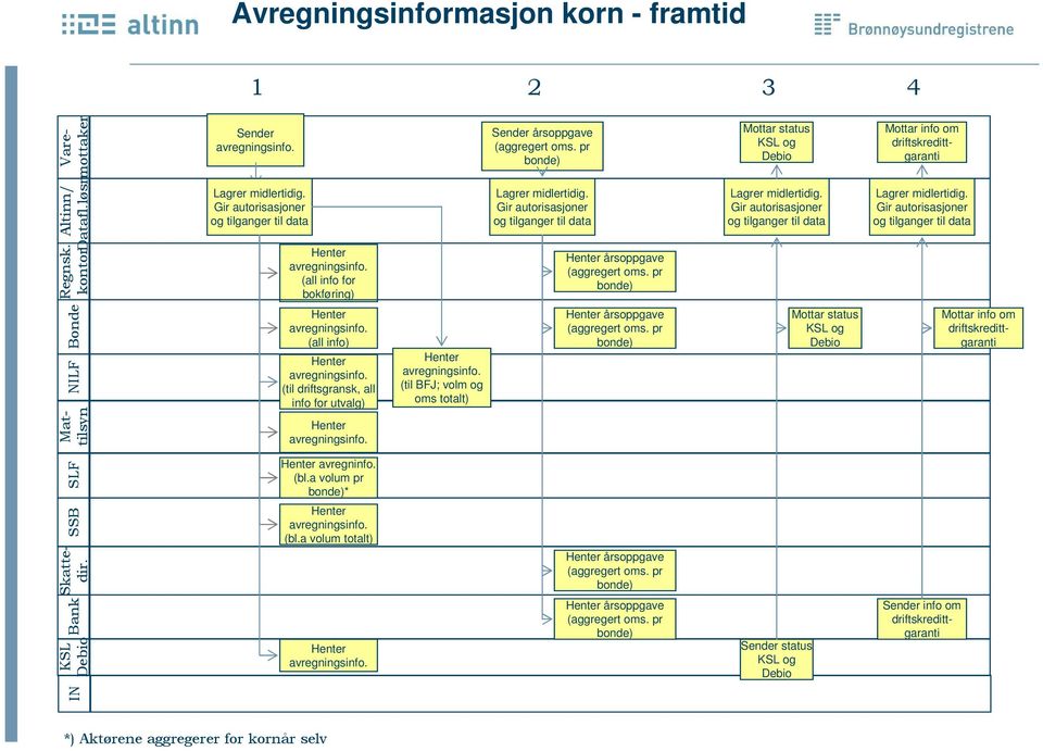 pr bonde) Lagrer midlertidig. Gir autorisasjoner og tilganger til data Lagrer midlertidig.