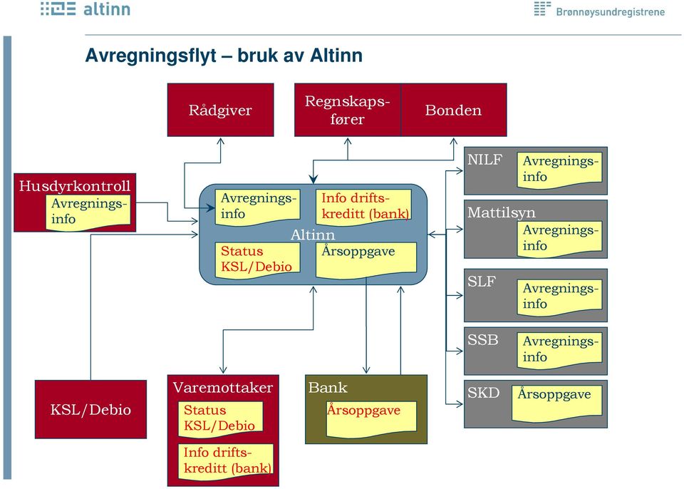 Avregningsinfo Avregningsinfo Mattilsyn Avregningsinfo Avregningsinfo SSB