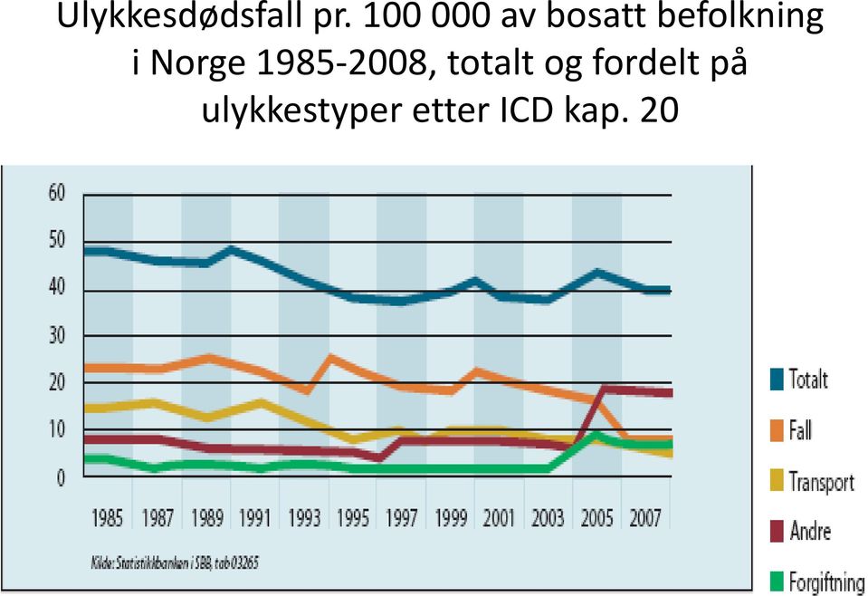 i Norge 1985-2008, totalt og