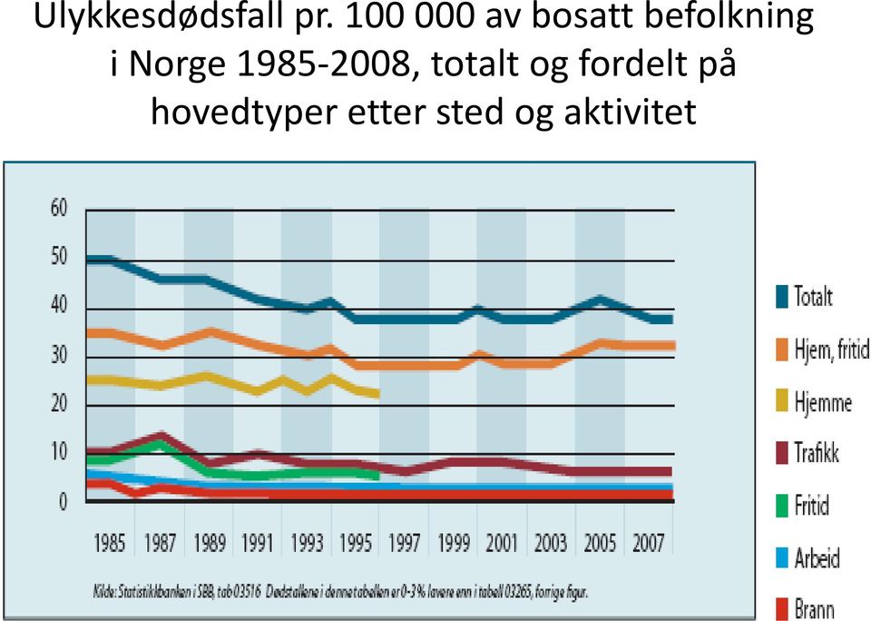 Norge 1985-2008, totalt og