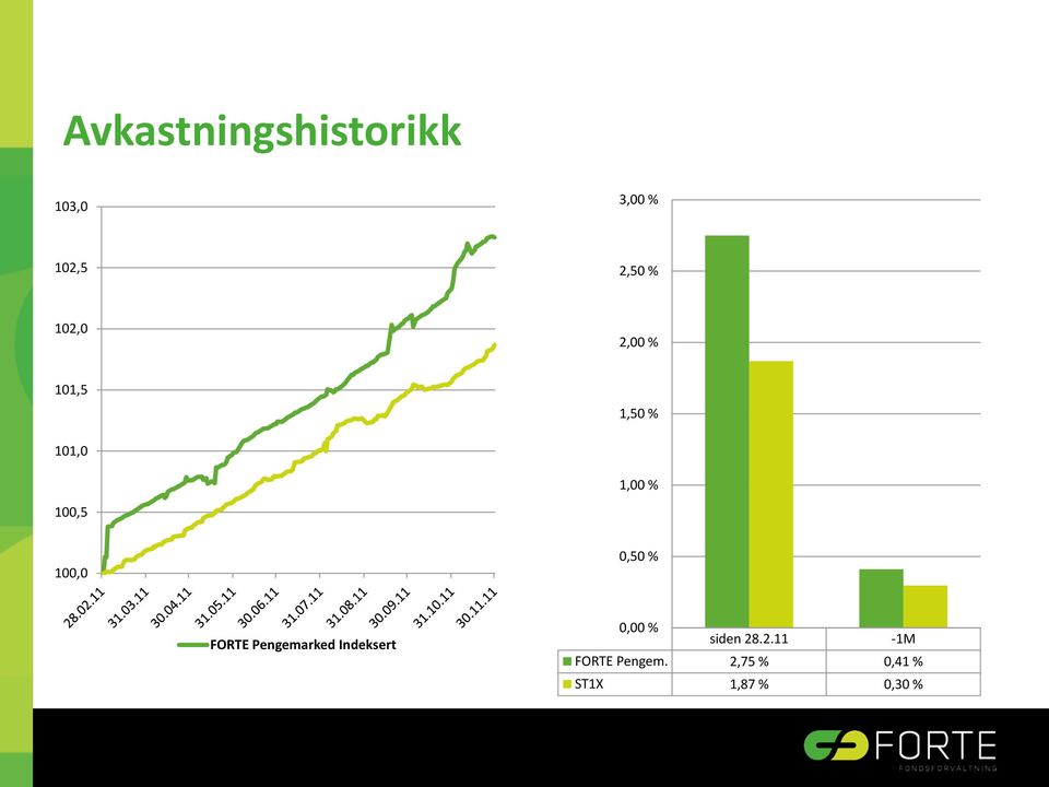 0,50 % FORTE Pengemarked Indeksert 0,00 % siden 28.