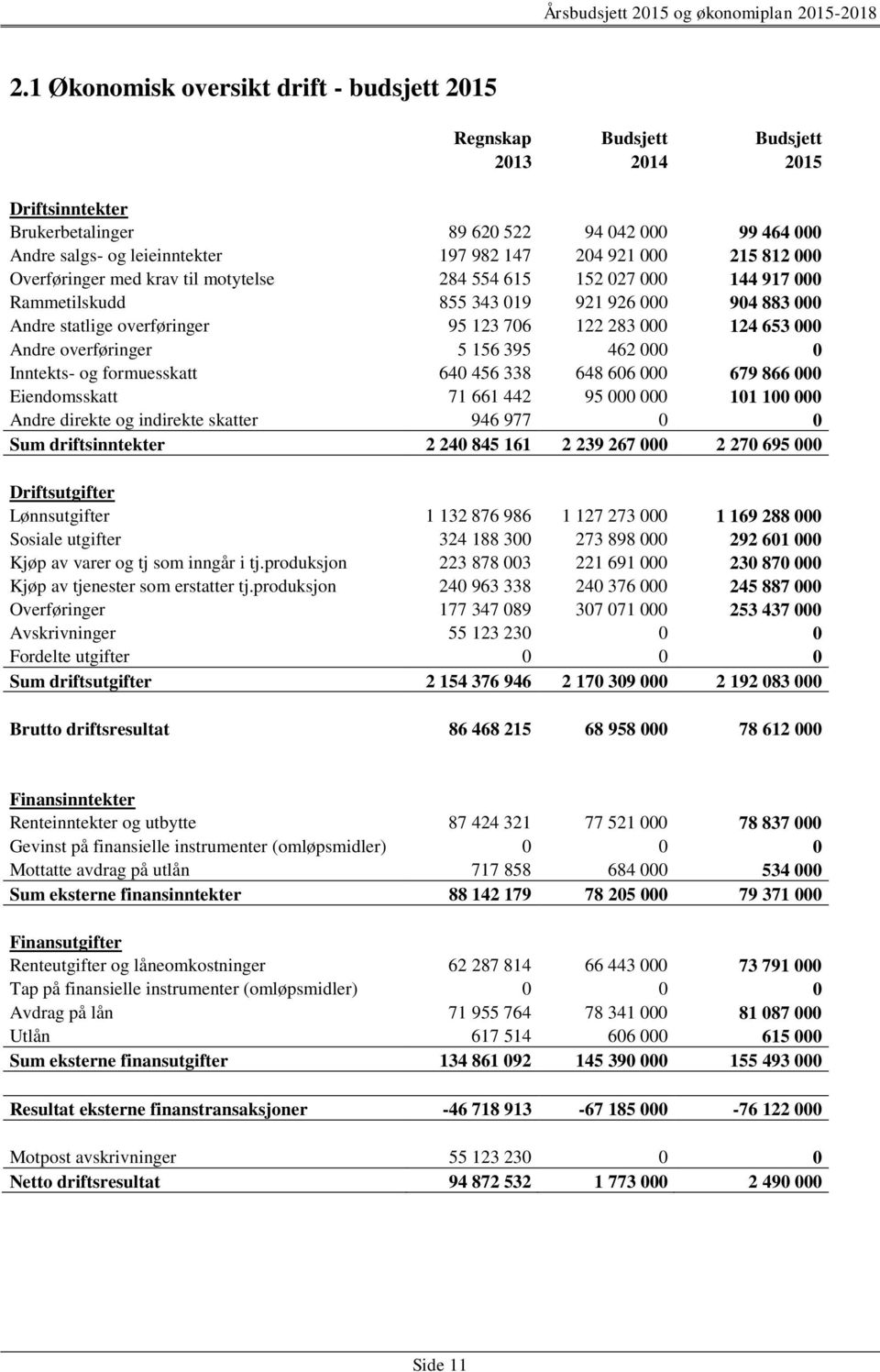 653 000 Andre overføringer 5 156 395 462 000 0 Inntekts- og formuesskatt 640 456 338 648 606 000 679 866 000 Eiendomsskatt 71 661 442 95 000 000 101 100 000 Andre direkte og indirekte skatter 946 977