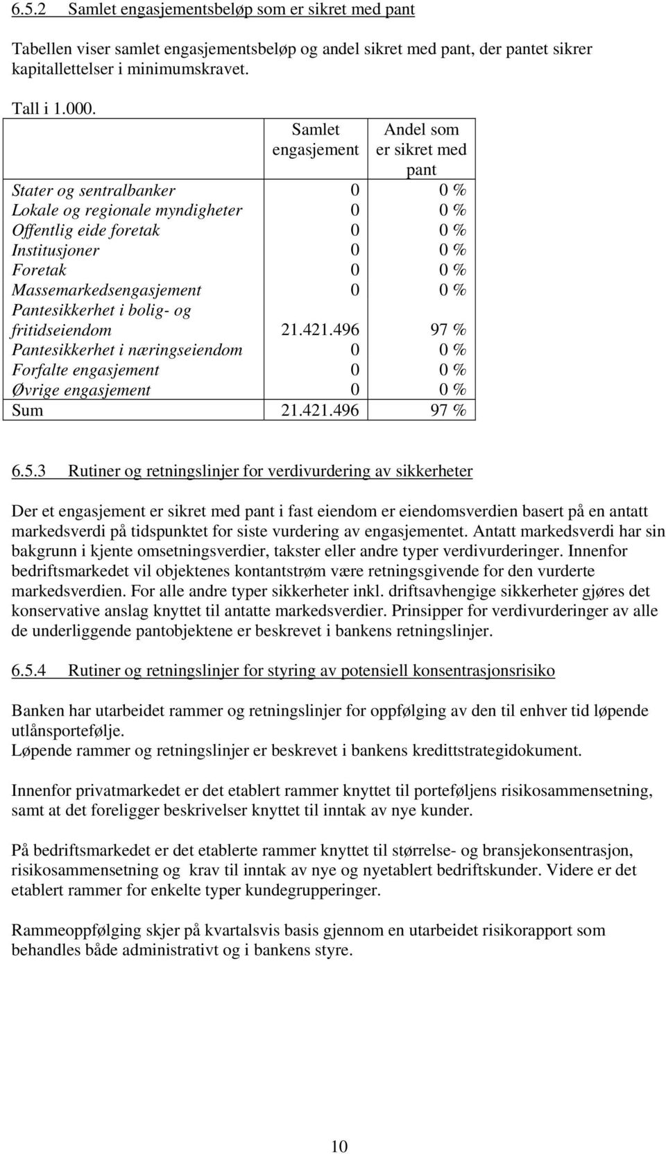 Pantesikkerhet i bolig- og fritidseiendom 21.421.496 97 % Pantesikkerhet i næringseiendom % Forfalte engasjement % Øvrige engasjement % Sum 21.421.496 97 % 6.5.