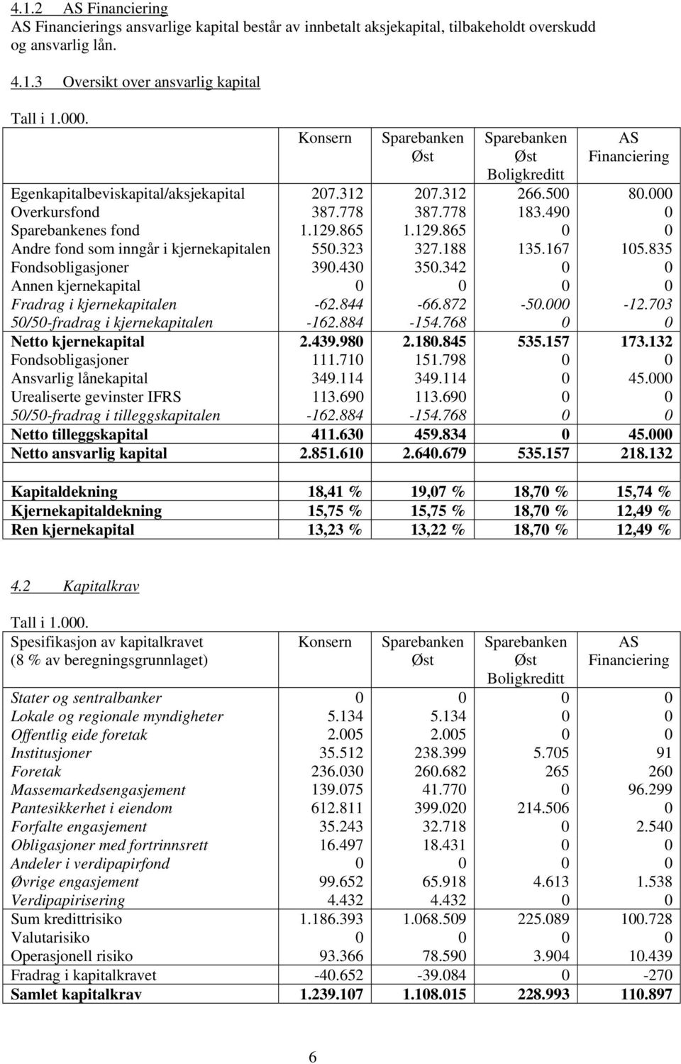 129.865 Andre fond som inngår i kjernekapitalen 55.323 327.188 135.167 15.835 Fondsobligasjoner 39.43 35.342 Annen kjernekapital Fradrag i kjernekapitalen -62.844-66.872-5. -12.