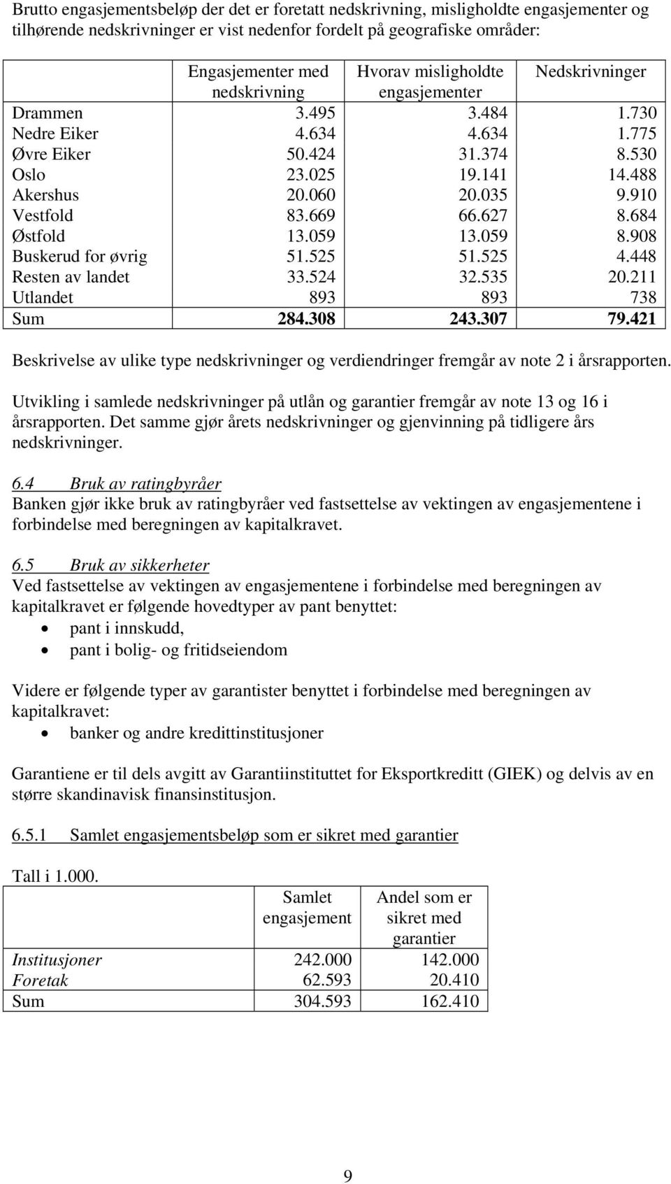 669 66.627 8.684 Østfold 13.59 13.59 8.98 Buskerud for øvrig 51.525 51.525 4.448 Resten av landet 33.524 32.535 2.211 Utlandet 893 893 738 Sum 284.38 243.37 79.