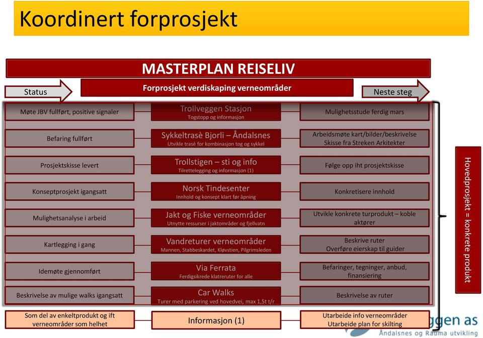 Konseptprosjekt igangsatt Mulighetsanalyse i arbeid Kartlegging i gang Idemøte gjennomført Trollstigen sti og info Tilrettelegging og informasjon (1) Norsk Tindesenter Innhold og konsept klart før