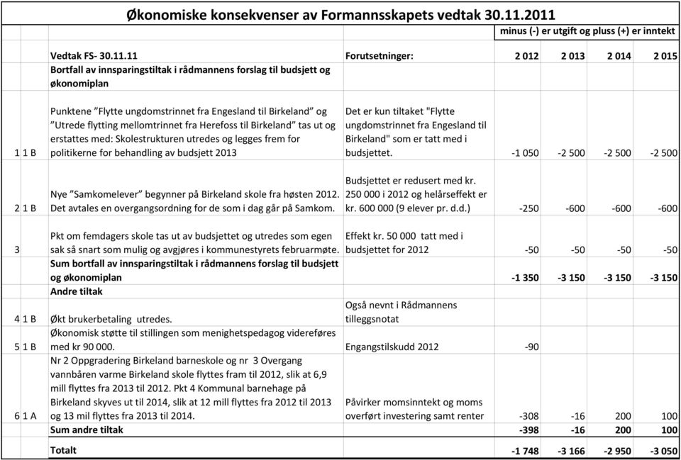 Punktene Flytte ungdomstrinnet fra Engesland til Birkeland og Utrede flytting mellomtrinnet fra Herefoss til Birkeland tas ut og erstattes med: Skolestrukturen utredes og legges frem for politikerne