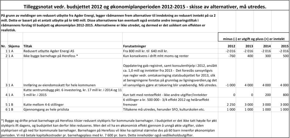 Disse alternativene kan eventuelt også erstatte andre innsparingstiltak i rådmannens forslag til budsjett og økonomiplan 2012 2015.