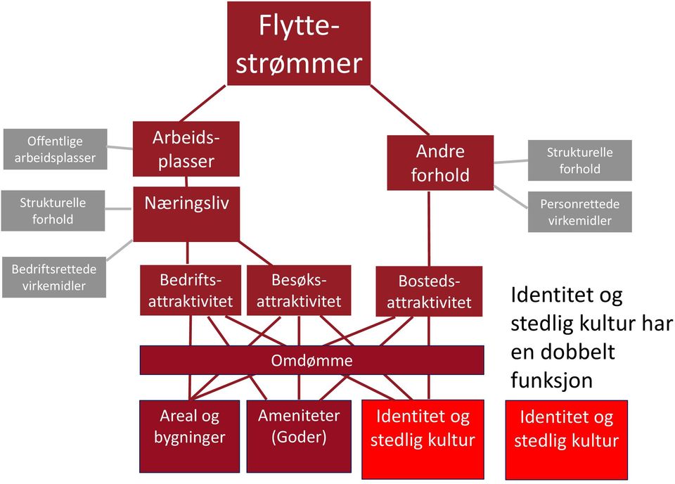 Bedriftsattraktivitet Bostedsattraktivitet Omdømme stedlig kultur har en