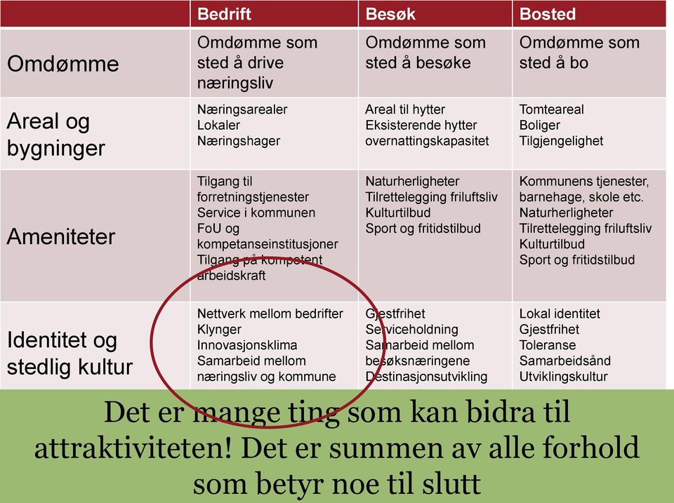 arbeidskraft Naturherligheter Tilrettelegging friluftsliv Kulturtilbud Sport og fritidstilbud Kommunens tjenester, barnehage, skole etc.