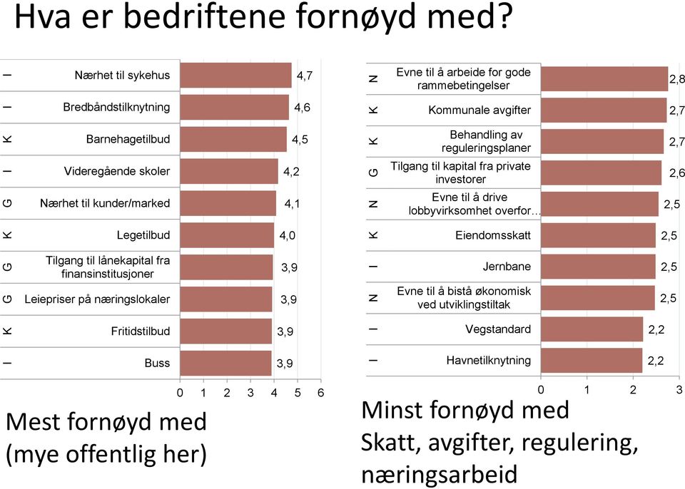 4,1 Behandling av reguleringsplaner Tilgang til kapital fra private investorer Evne til å drive lobbyvirksomhet overfor 2,7 2,6 2,5 Legetilbud 4,0 Eiendomsskatt 2,5 Tilgang til lånekapital