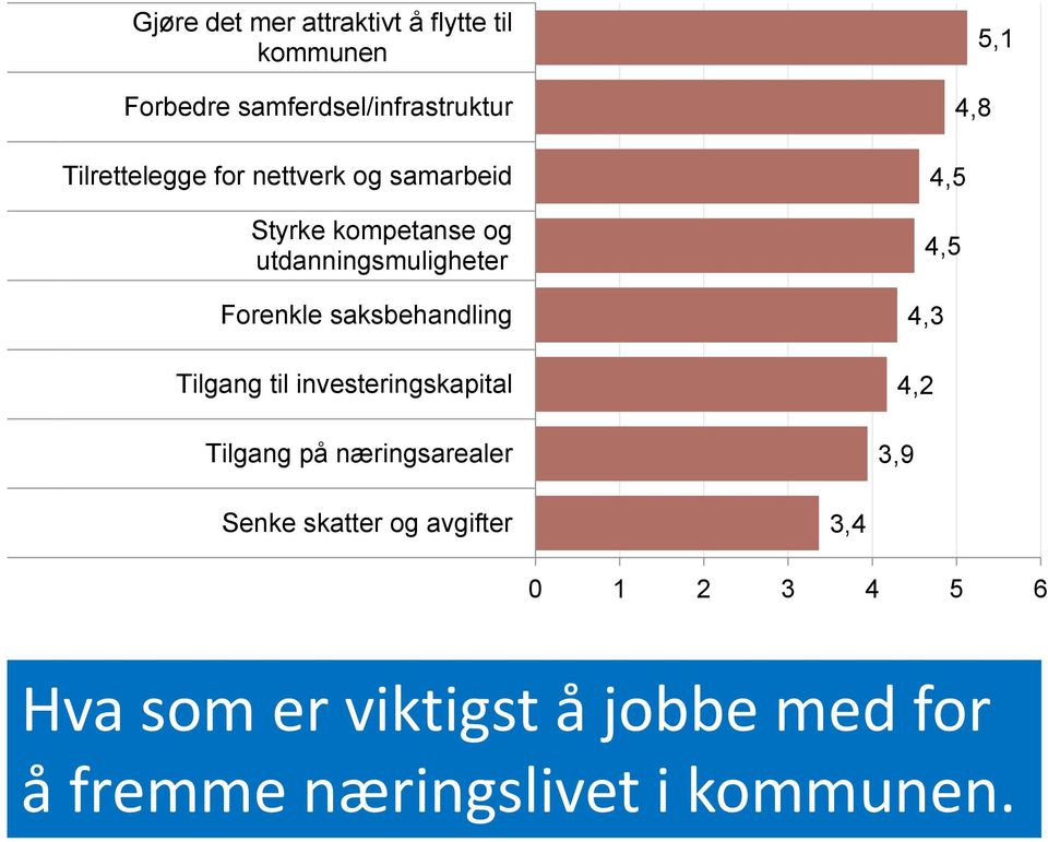 til investeringskapital Tilgang på næringsarealer 5,1 4,8 4,5 4,5 4,3 4,2 Senke skatter og