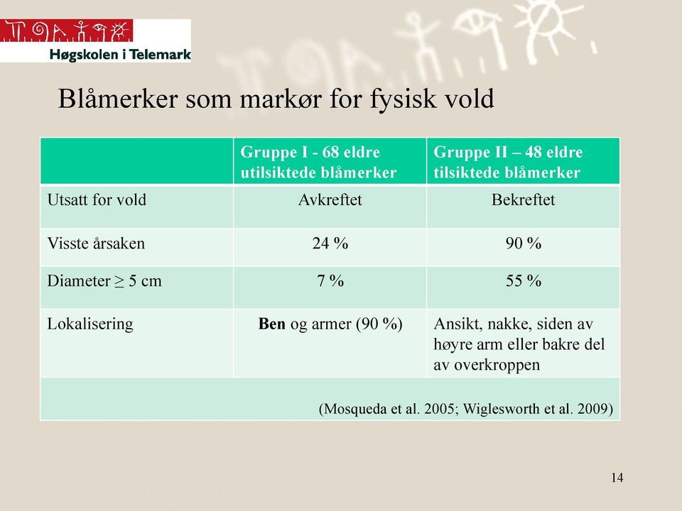 % 90 % Diameter 5 cm 7 % 55 % Lokalisering Ben og armer (90 %) Ansikt, nakke, siden av