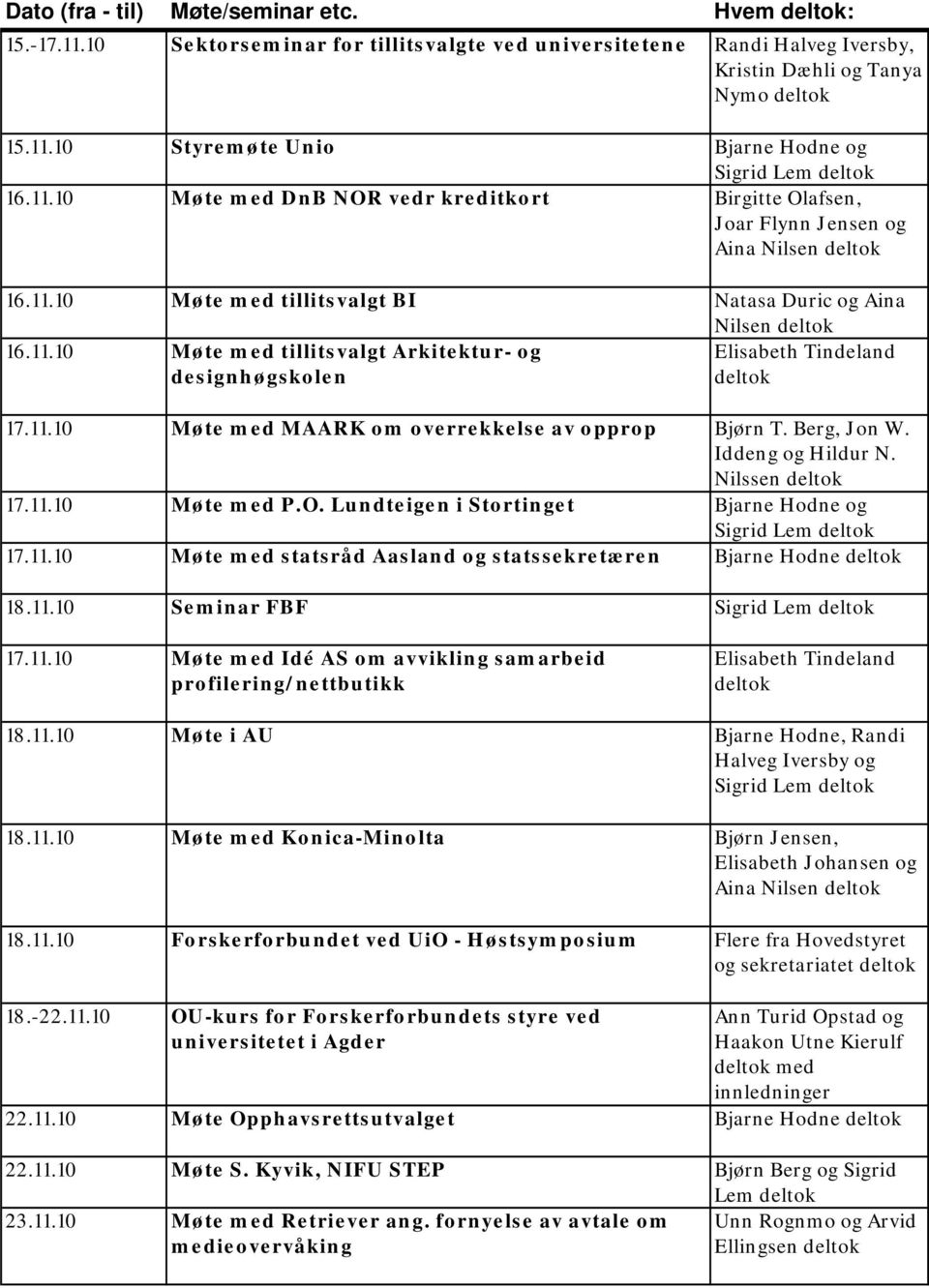 11.10 Møte med MAARK om overrekkelse av opprop Bjørn T. Berg, Jon W. Iddeng og Hildur N. Nilssen 17.11.10 Møte med P.O. Lundteigen i Stortinget Bjarne Hodne og Sigrid Lem 17.11.10 Møte med statsråd Aasland og statssekretæren Bjarne Hodne 18.