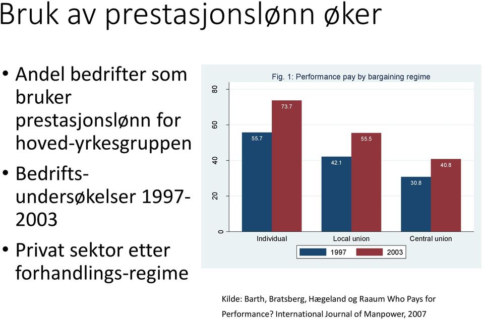 forhandlings-regime Fig. 1: Performance pay by bargaining regime 73.7 55.7 55.5 42.1 40.8 30.