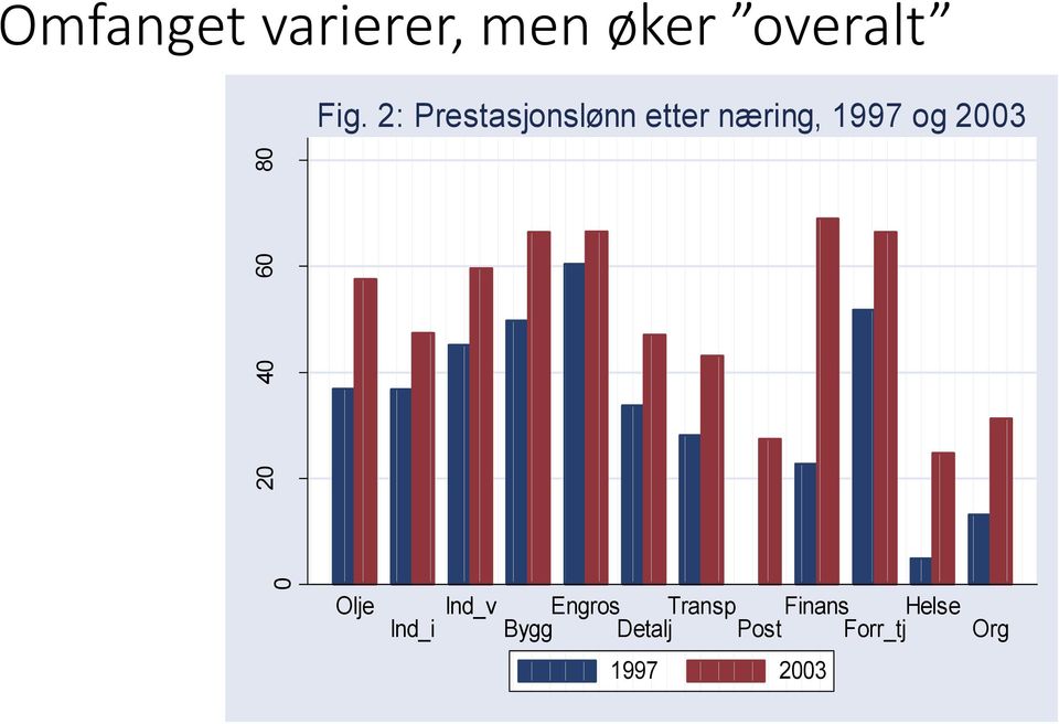 2: Prestasjonslønn etter næring, 1997 og 2003 Olje