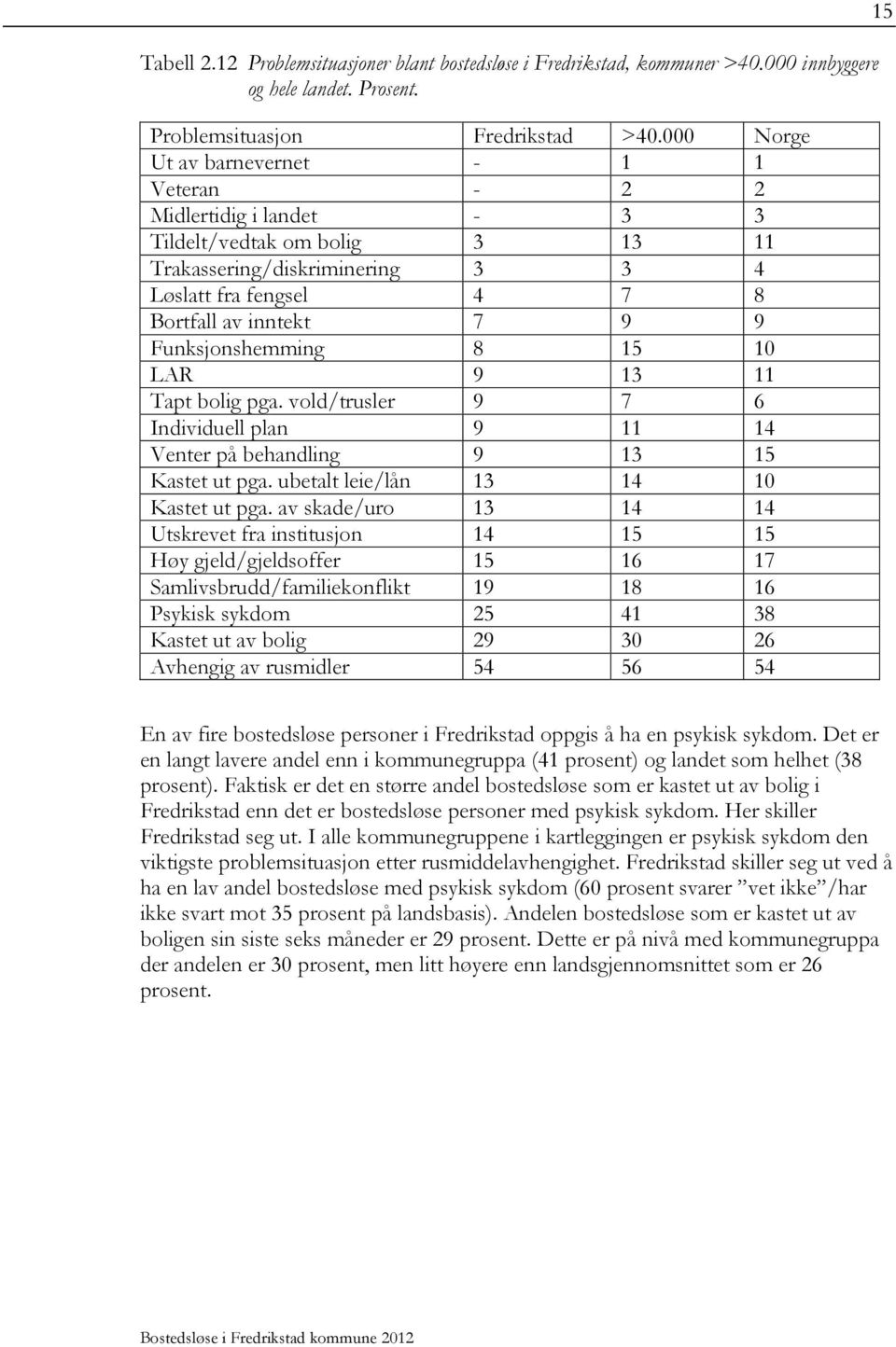 Funksjonshemming 8 15 10 LAR 9 13 11 Tapt bolig pga. vold/trusler 9 7 6 Individuell plan 9 11 14 Venter på behandling 9 13 15 Kastet ut pga. ubetalt leie/lån 13 14 10 Kastet ut pga.
