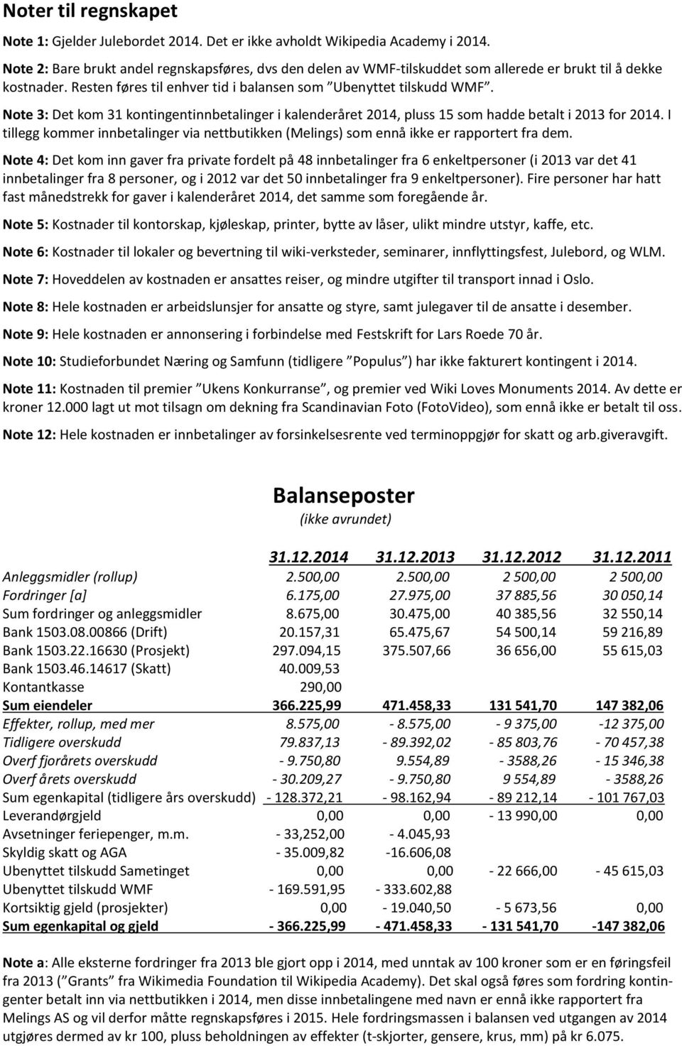 Note 3: Det kom 31 kontingentinnbetalinger i kalenderåret 2014, pluss 15 som hadde betalt i 2013 for 2014.