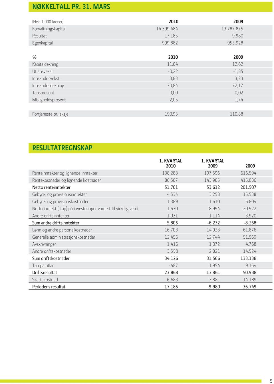 aksje 190,95 110,88 resultatregnskap 1. kvartal 1. kvartal 2010 2009 2009 Renteinntekter og lignende inntekter 138.288 197.596 616.594 Rentekostnader og lignende kostnader 86.587 143.985 415.