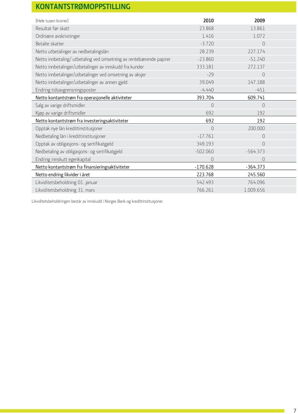 137 Netto innbetalinger/utbetalinger ved omsetning av aksjer -29 0 Netto innbetalinger/utbetalinger av annen gjeld 39.049 147.188 Endring tidsavgrensningsposter -4.