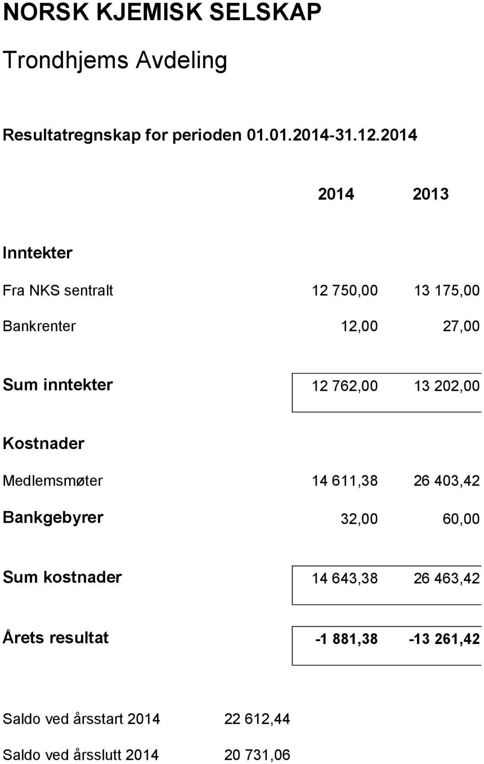 762,00 13 202,00 Kostnader Medlemsmøter 14 611,38 26 403,42 Bankgebyrer 32,00 60,00 Sum kostnader 14