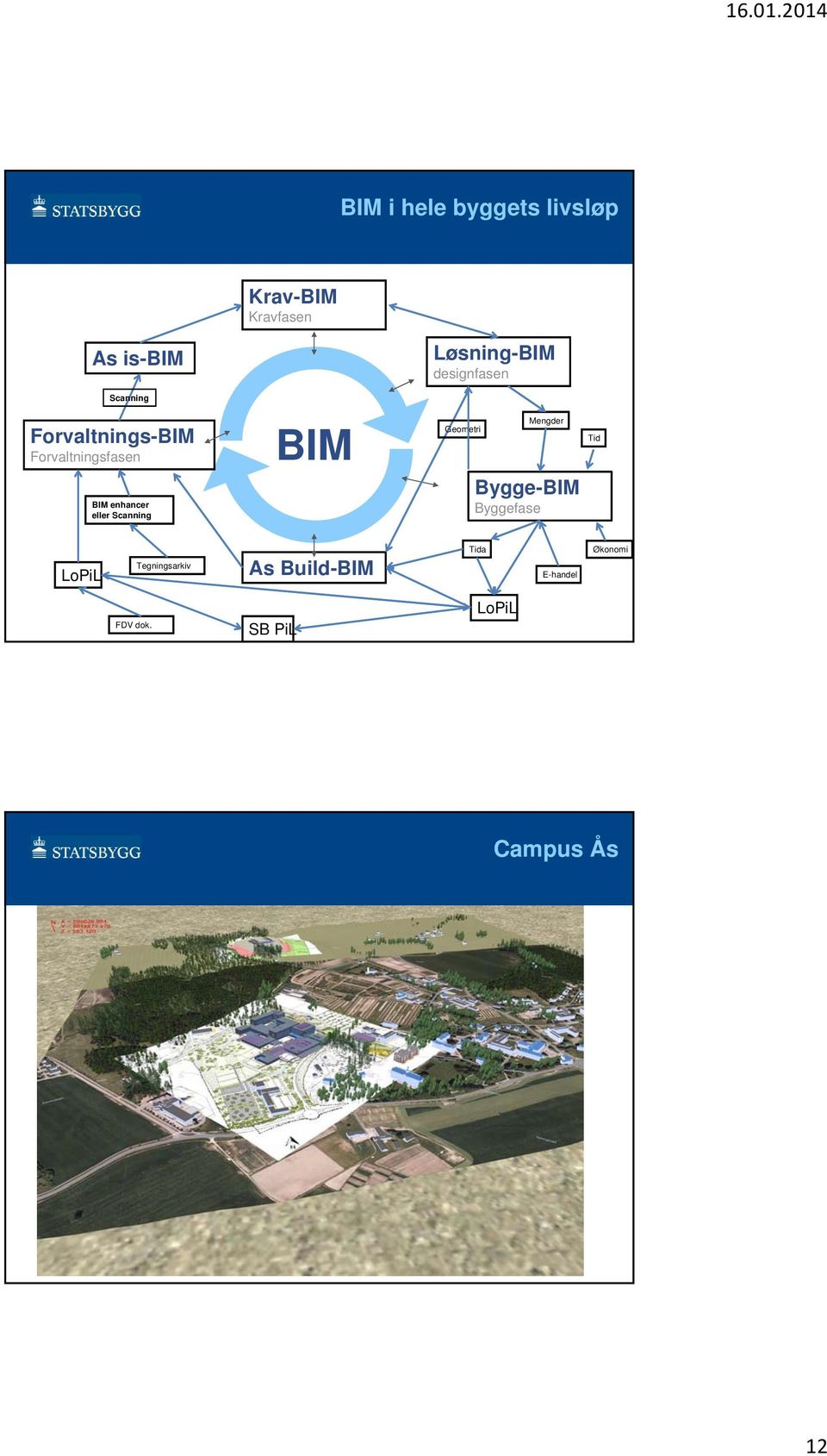 eller Scanning BIM Geometri Mengder Bygge-BIM Byggefase Tid LoPiL