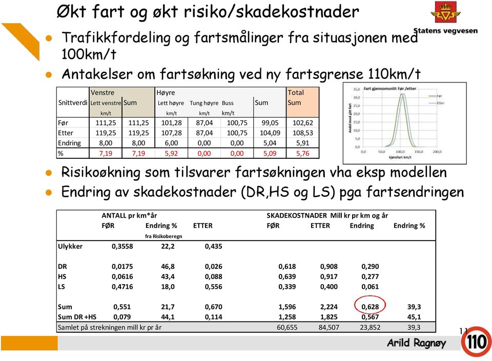 5,04 5,91 % 7,19 7,19 5,92 0,00 0,00 5,09 5,76 Risikoøkning som tilsvarer fartsøkningen vha eksp modellen Endring av skadekostnader (DR,HS og LS) pga fartsendringen ANTALL pr km*år SKADEKOSTNADER