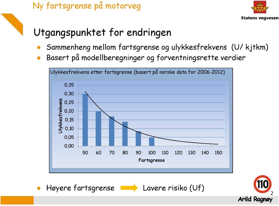 verdier Ulykkesfrekvens etter fartsgrense (basert på norske data for 2006-2012) 0,35 0,30 0,25