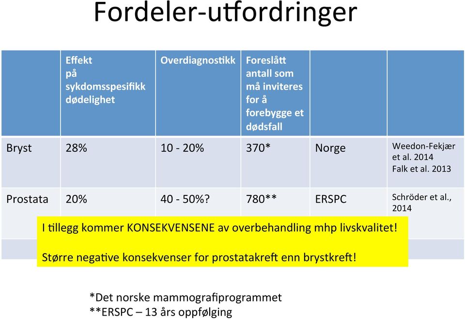 2013 Prostata 20% 40-50%? 780** ERSPC Schröder et al.