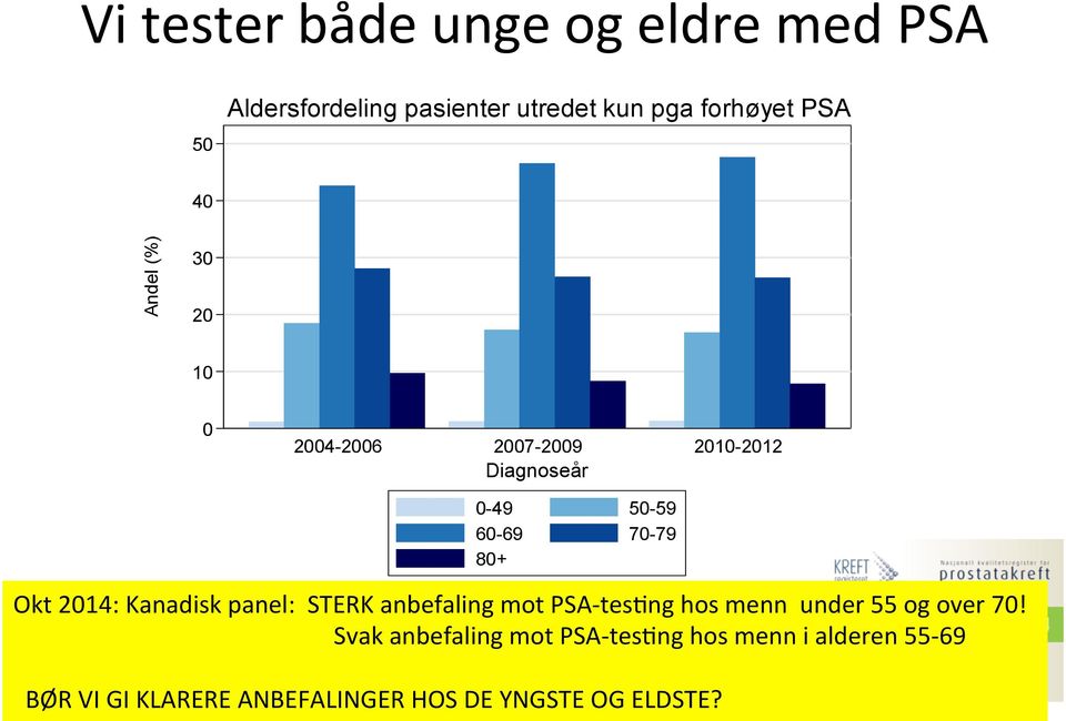 2014: Kanadisk panel: STERK anbefaling mot PSA- tes0ng hos menn under 55 og over 70!