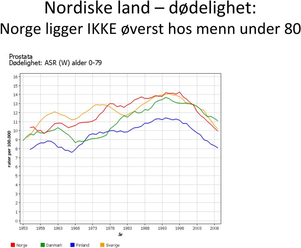 Norge ligger